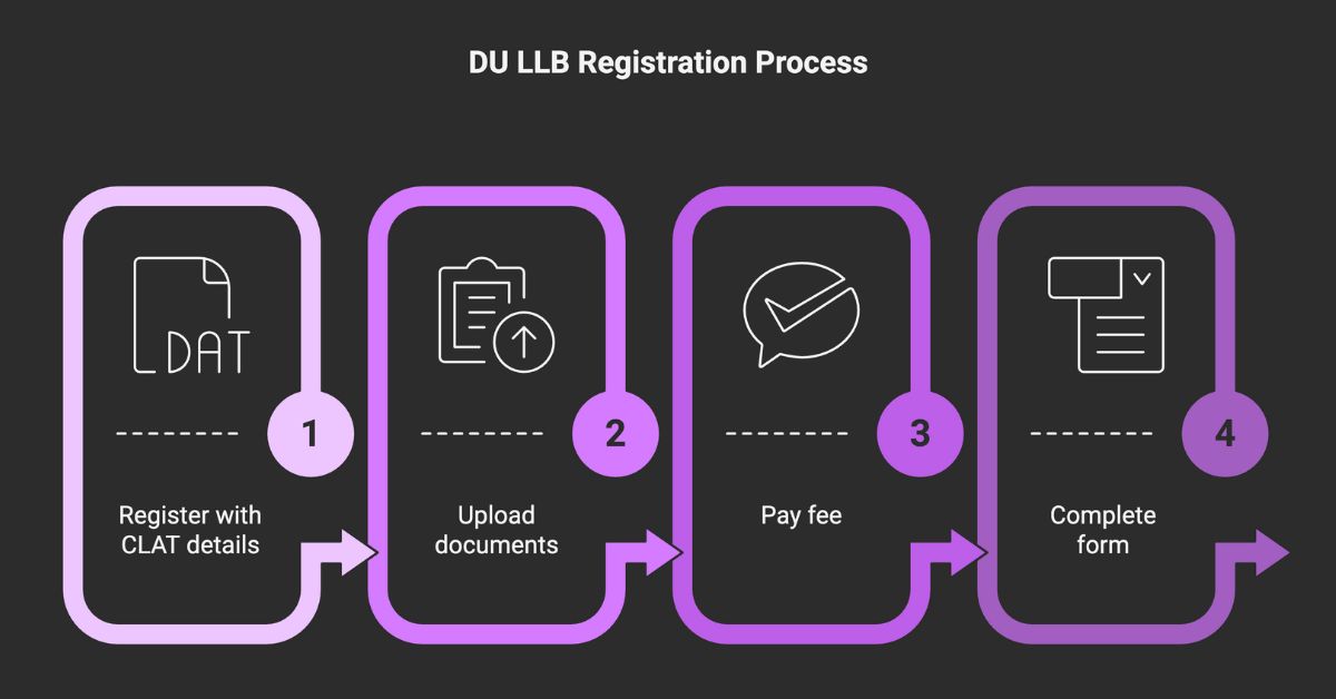 DU LLB 5-Year Registration Process