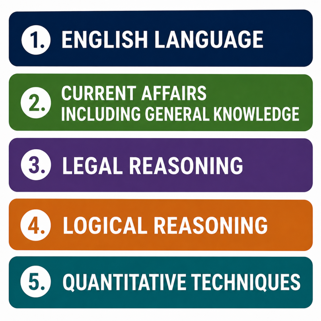 CLAT UG Syllabus 2027 PDF Download: Complete Section-Wise Breakdown